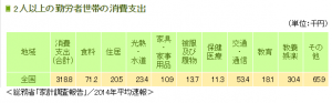 勤労者支出
